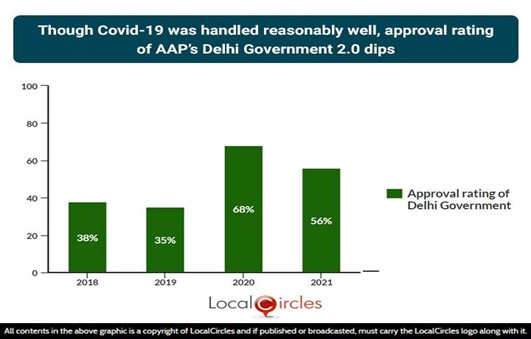 Though COVID-19 was handled reasonably well, approval rating of AAP’s Delhi Government 2.0 dips Though COVID-19 was handled reasonably well, approval rating of AAP’s Delhi Government 2.0 dips