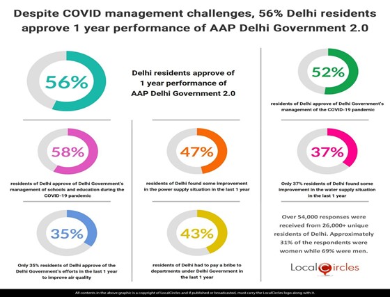 Despite COVID management challenges, 56% Delhi residents approve 1 year performance of AAP Delhi Government 2.0 Despite COVID management challenges, 56% Delhi residents approve 1 year performance of AAP Delhi Government 2.0