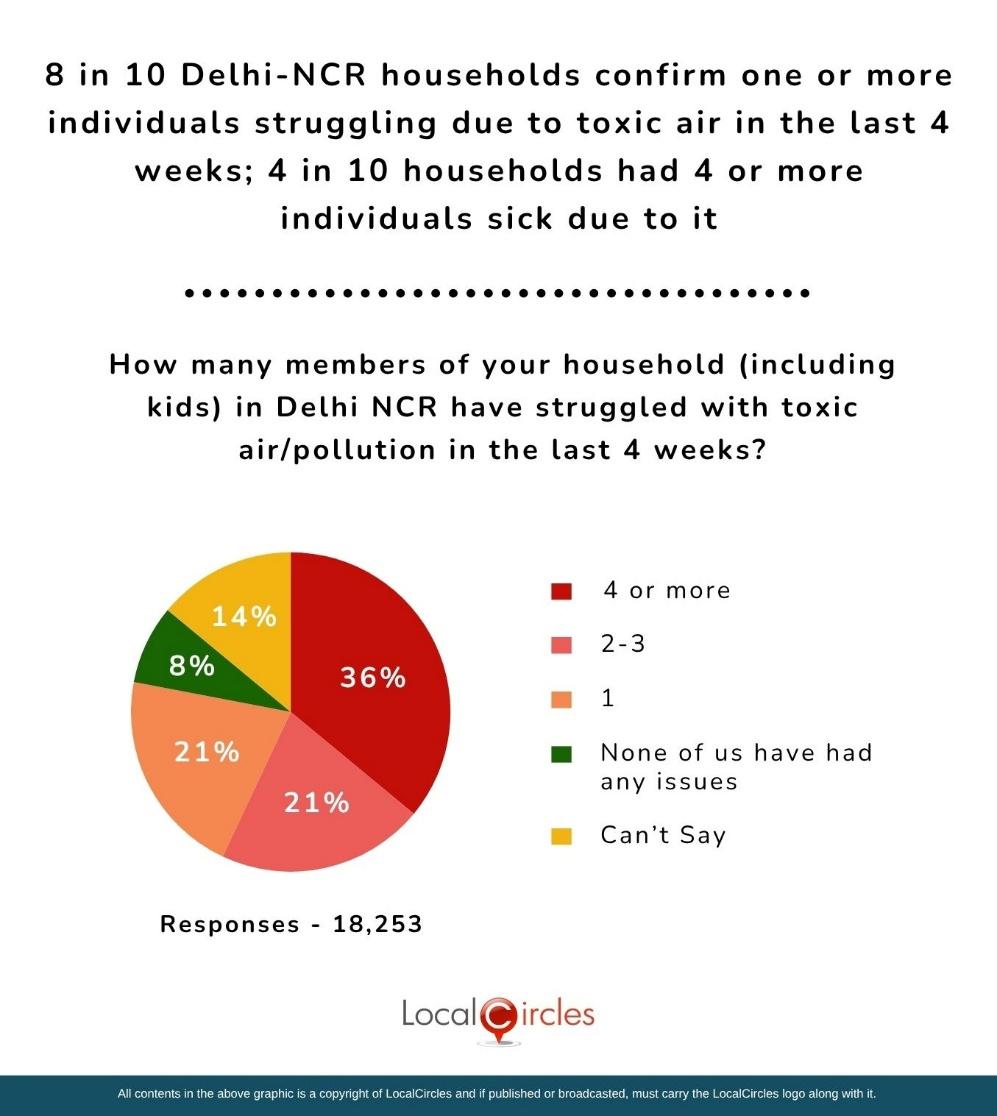 8 in 10 Delhi-NCR households surveyed confirm one or more individuals struggling due to toxic air in the last 4 weeks; 4 in 10 households had 4 or more individuals sick due to it 8 in 10 Delhi-NCR households surveyed confirm one or more individuals struggling due to toxic air in the last 4 weeks; 4 in 10 households had 4 or more individuals sick due to it