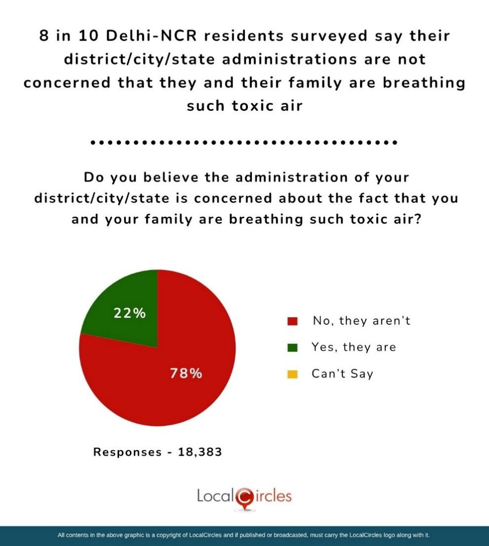 8 in 10 Delhi-NCR residents surveyed say their district/city/state administrations are not concerned that they and their family are breathing such toxic air 8 in 10 Delhi-NCR residents surveyed say their district/city/state administrations are not concerned that they and their family are breathing such toxic air