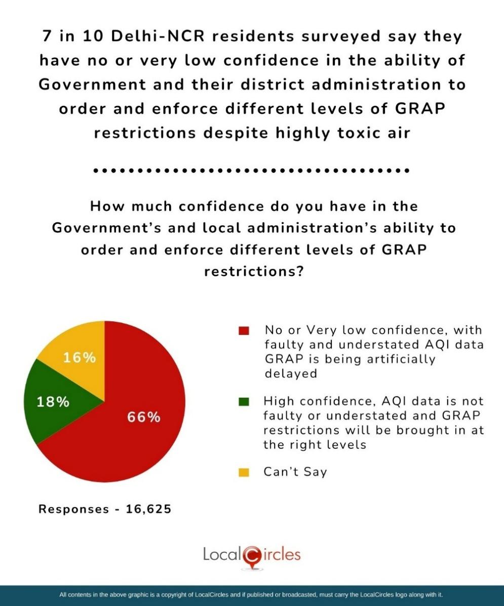 7 in 10 Delhi-NCR residents surveyed say they have no or very low confidence in the ability of Government and their district administration to order and enforce different levels of GRAP restrictions despite highly toxic air 7 in 10 Delhi-NCR residents surveyed say they have no or very low confidence in the ability of Government and their district administration to order and enforce different levels of GRAP restrictions despite highly toxic air