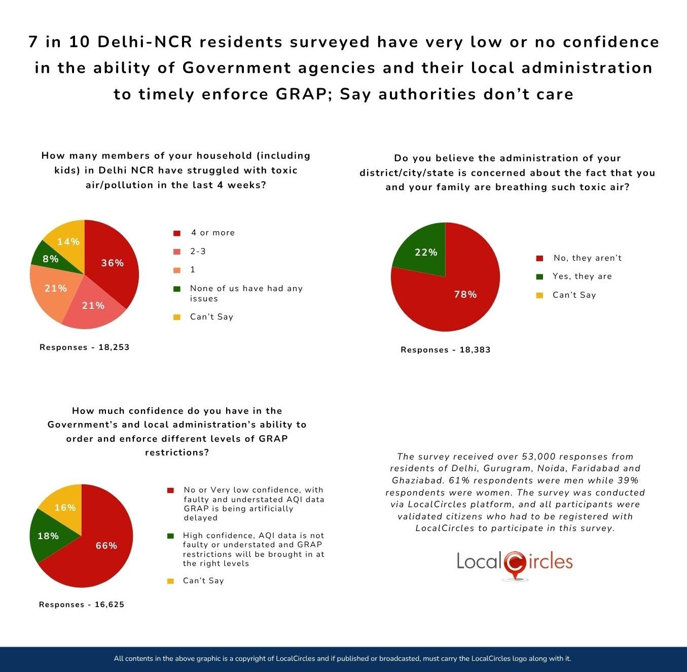 7 in 10 Delhi-NCR residents surveyed have very low or no confidence in the ability of Government agencies and their local administration to timely enforce GRAP; Say authorities don’t care 7 in 10 Delhi-NCR residents surveyed have very low or no confidence in the ability of Government agencies and their local administration to timely enforce GRAP; Say authorities don’t care