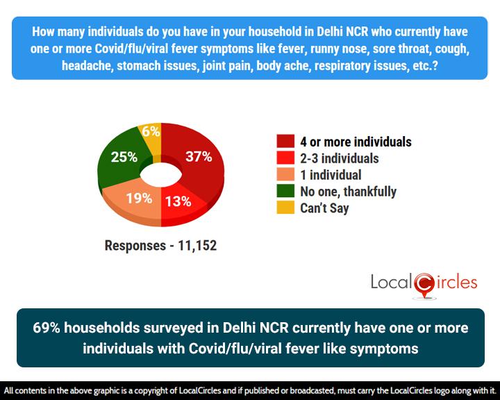 69% of households surveyed in Delhi NCR currently have one or more individuals with Covid/flu/viral fever like symptoms