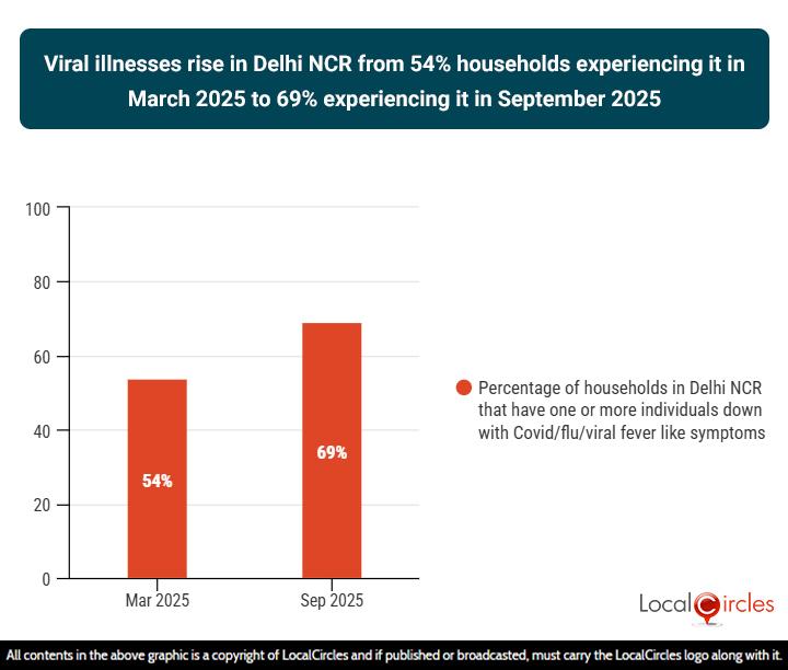 Viral illnesses rise in Delhi NCR from 54% households experiencing it in March 2025 to 69% experiencing it in September 2025