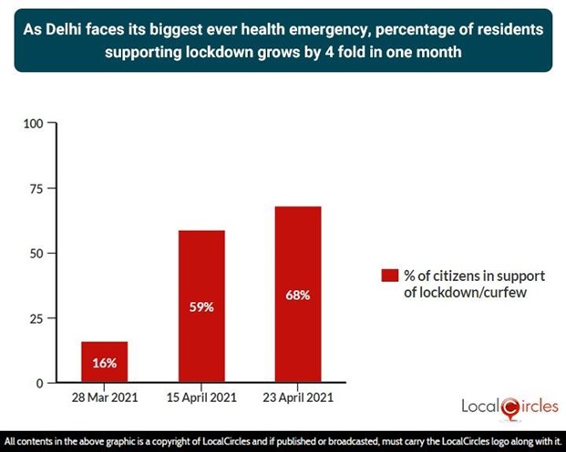 As Delhi faces its biggest ever health emergency, percentage of residents supporting lockdown increases by 4-fold in 1 month As Delhi faces its biggest ever health emergency, percentage of residents supporting lockdown increases by 4-fold in 1 month