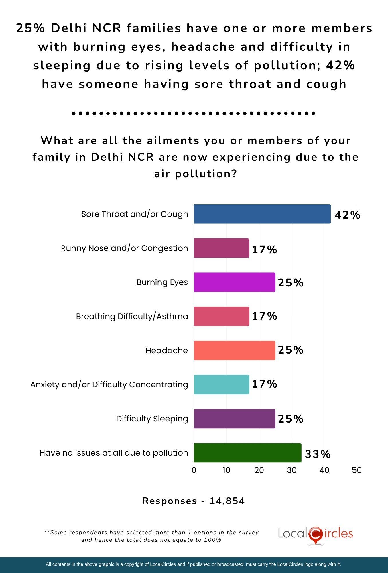 25% of Delhi NCR families have one or more members with burning eyes, headache and difficulty in sleeping due to rising levels of pollution; 42% households surveyed have someone having sore throat and cough 25% of Delhi NCR families have one or more members with burning eyes, headache and difficulty in sleeping due to rising levels of pollution; 42% households surveyed have someone having sore throat and cough