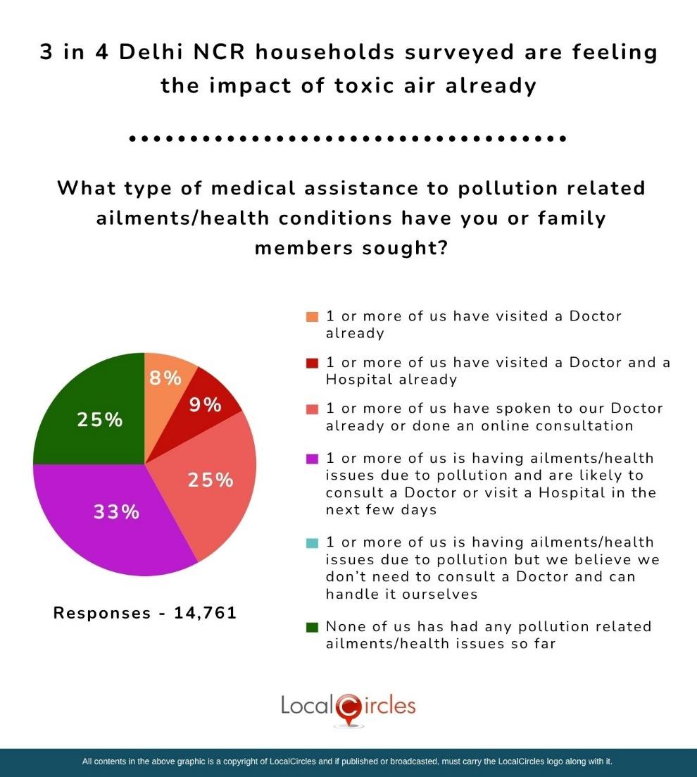 3 in 4 Delhi NCR households surveyed are feeling the impact of toxic air already 3 in 4 Delhi NCR households surveyed are feeling the impact of toxic air already
