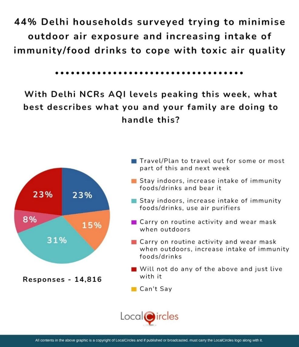 44% of Delhi households surveyed trying to minimize outdoor air exposure and increasing intake of immunity/food drinks to cope with toxic air quality 44% of Delhi households surveyed trying to minimize outdoor air exposure and increasing intake of immunity/food drinks to cope with toxic air quality