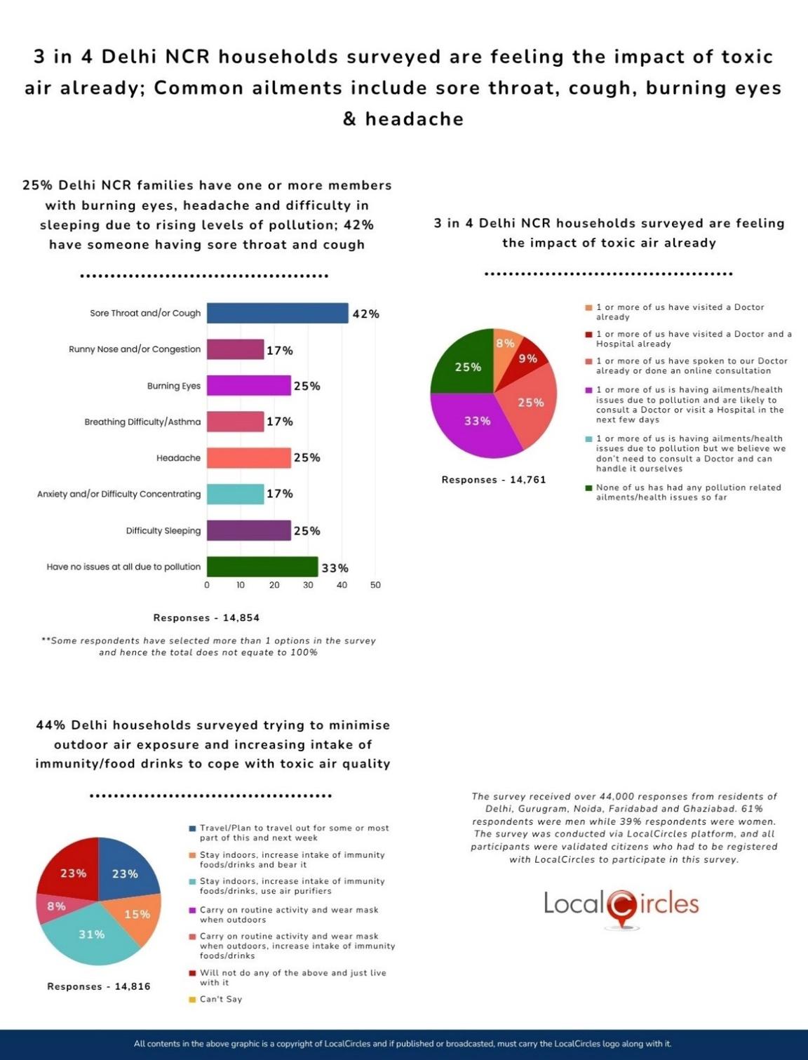 3 in 4 Delhi NCR households surveyed are feeling the impact of toxic air already; Common ailments include sore throat, cough, burning eyes & headache 3 in 4 Delhi NCR households surveyed are feeling the impact of toxic air already; Common ailments include sore throat, cough, burning eyes & headache
