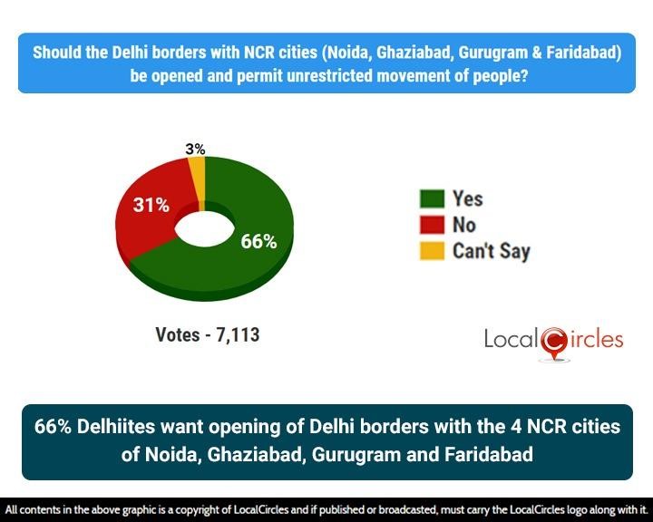66% Delhites want opening of Delhi borders with the 4 NCR cities of Noida, Ghaziabad, Gurugram and Faridabad