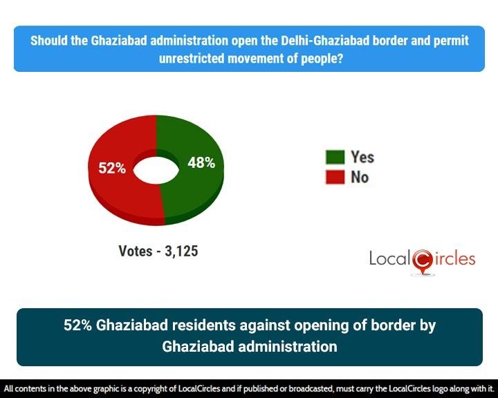 52% Ghaziabad residents against opening of border by Ghaziabad administration