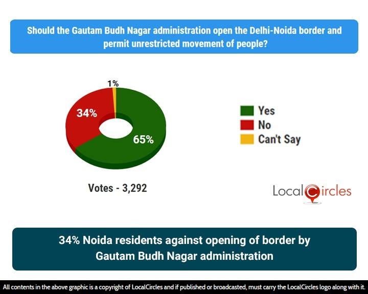 34% Noida residents against opening of border by Gautam Budh Nagar administration