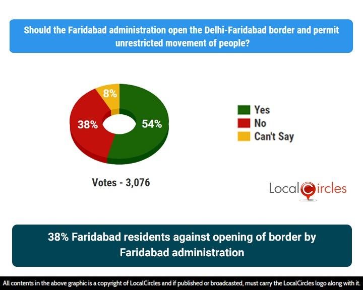 38% Faridabad residents against opening of border by Faridabad administration