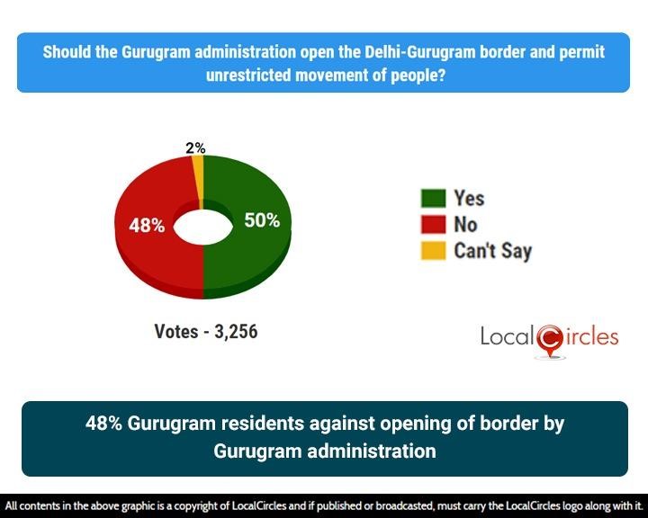 48% Gurugram residents against opening of border by Gurugram administration