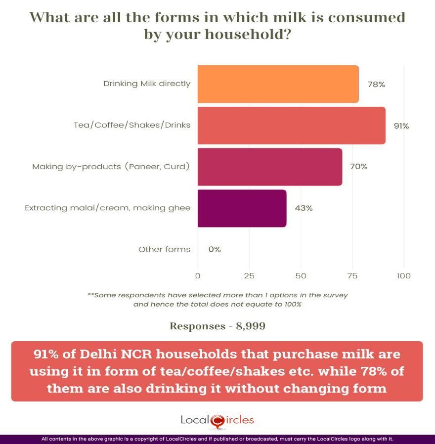 ​​​91% of Delhi NCR households that purchase milk are using it in form of tea/coffee/shakes etc. while 78% are drinking it without changing form​