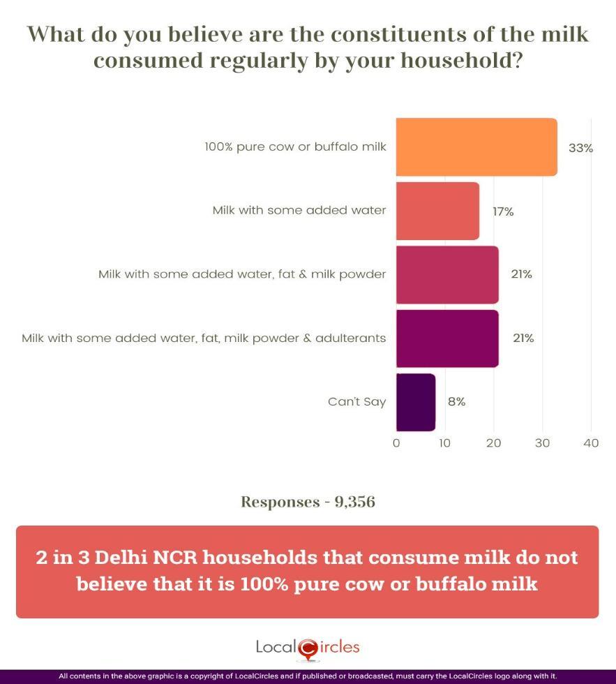 2 in 3 Delhi NCR households that consume milk do not believe that it is 100% pure cow or buffalo milk