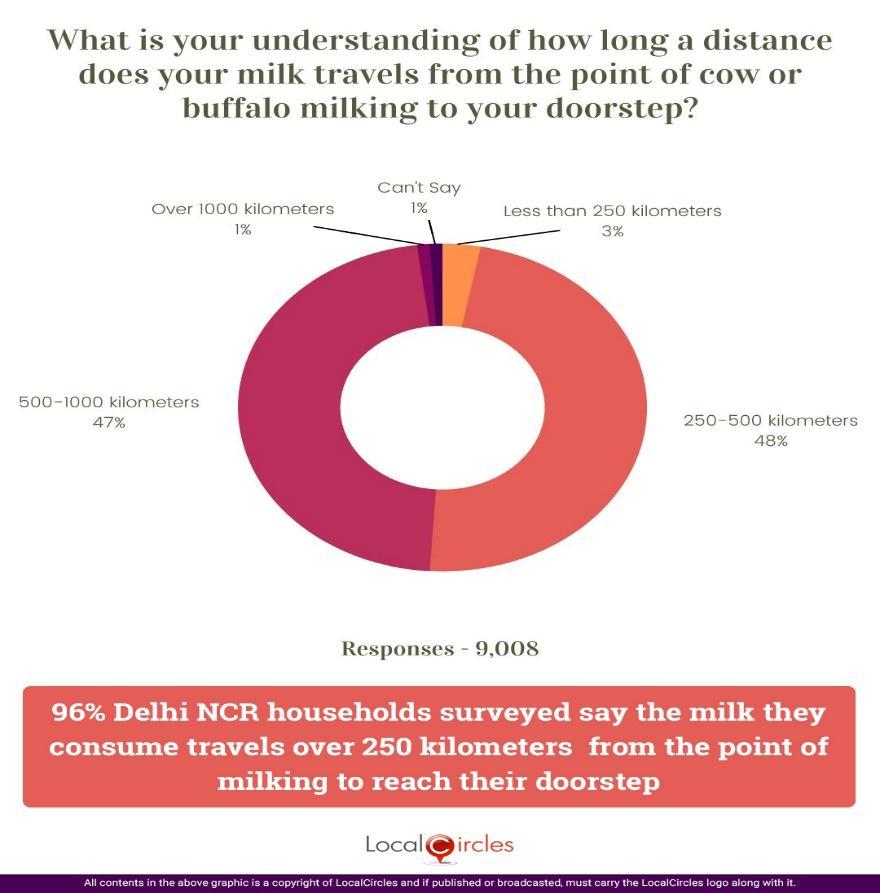 96% Delhi NCR households surveyed say the milk they consume travels over 250 kms from the point of milking to reach their doorstep