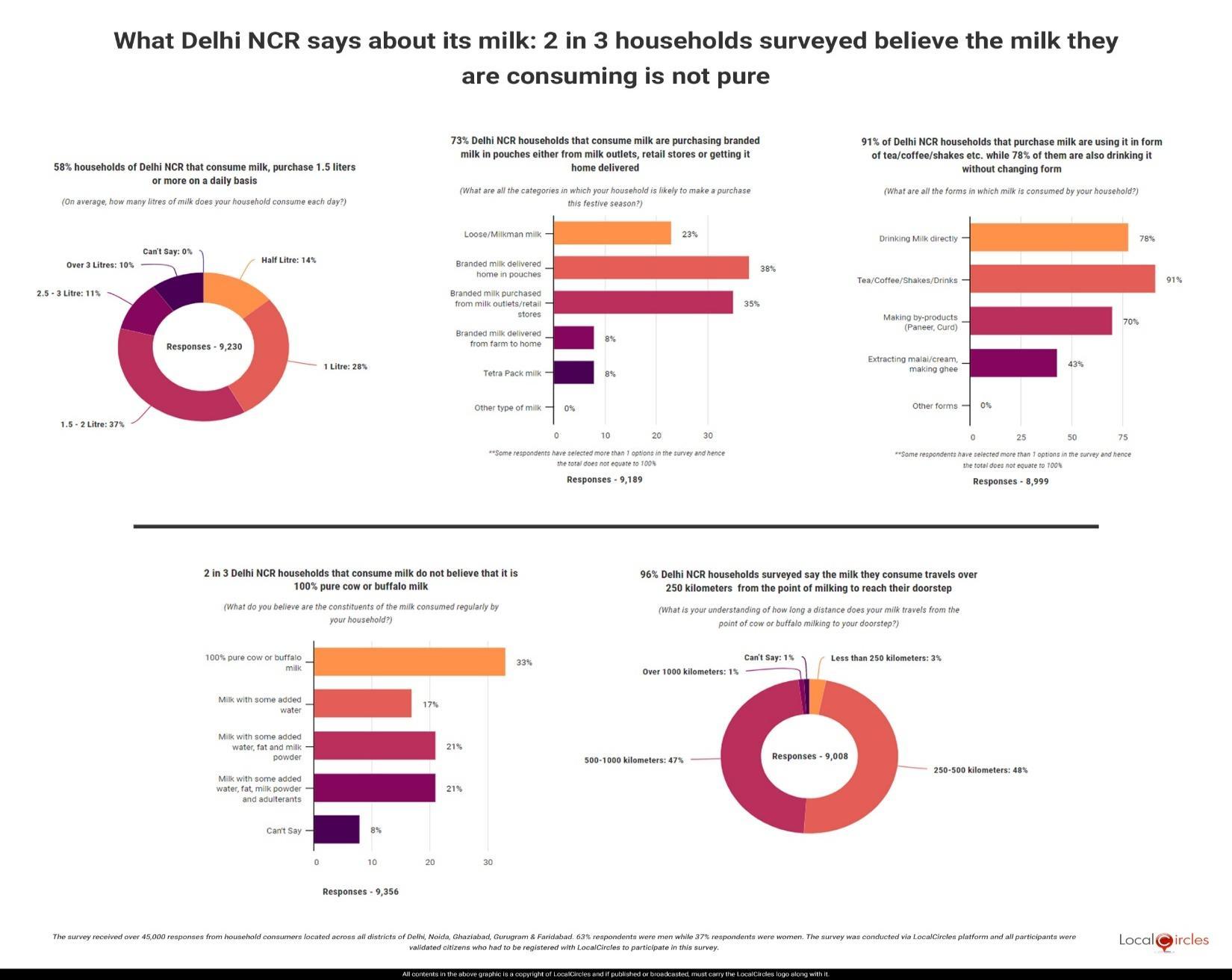 What Delhi NCR says about its milk: 2 in 3 households surveyed believe the milk they are consuming is not pure