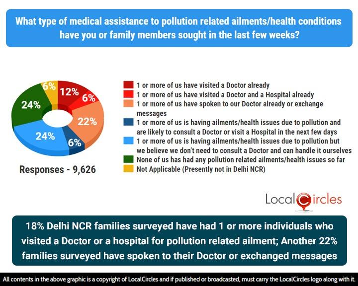 18% Delhi NCR families surveyed have had one or more members visit a Doctor or a Hospital for pollution related ailments in the last few weeks