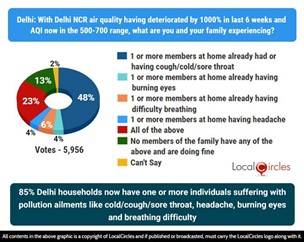 85% Delhi households now have one or more individuals, suffering with pollution ailments like cold/cough/sore throat, headache, burning eyes and breathing difficulty 85% Delhi households now have one or more individuals, suffering with pollution ailments like cold/cough/sore throat, headache, burning eyes and breathing difficulty