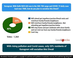 With rising pollution and Covid cases, only 20% residents of Gurugram will socialise this Diwali With rising pollution and Covid cases, only 20% residents of Gurugram will socialise this Diwali
