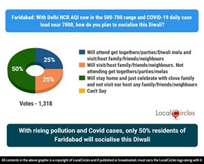 With rising pollution and Covid cases, only 50% residents of Faridabad will socialise this Diwali With rising pollution and Covid cases, only 50% residents of Faridabad will socialise this Diwali