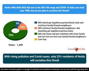 With rising pollution and Covid cases, only 25% residents of Noida will socialise this Diwali With rising pollution and Covid cases, only 25% residents of Noida will socialise this Diwali