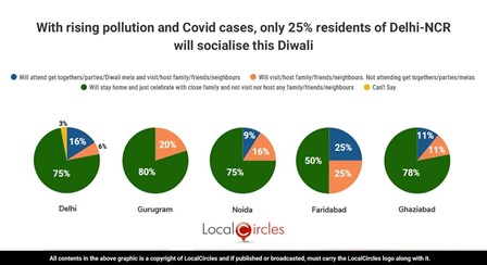 With rising pollution and Covid cases, only 25% residents of Delhi-NCR will socialise this Diwali With rising pollution and Covid cases, only 25% residents of Delhi-NCR will socialise this Diwali