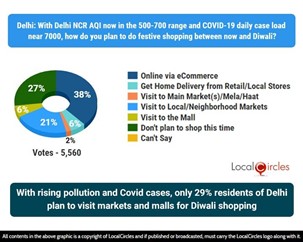 With rising pollution and Covid cases, only 29% residents of Delhi plan to visit markets and malls for Diwali shopping With rising pollution and Covid cases, only 29% residents of Delhi plan to visit markets and malls for Diwali shopping