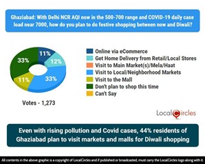 Even with rising pollution and Covid cases, 44% residents of Ghaziabad plan to visit markets and malls for Diwali shopping Even with rising pollution and Covid cases, 44% residents of Ghaziabad plan to visit markets and malls for Diwali shopping