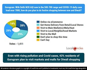 Even with rising pollution and Covid cases, 43% residents of Gurugram plan to visit markets and malls for Diwali shopping Even with rising pollution and Covid cases, 43% residents of Gurugram plan to visit markets and malls for Diwali shopping
