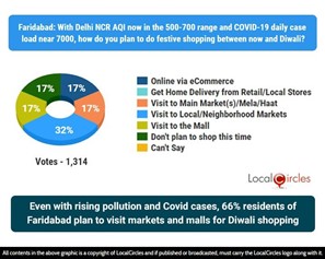 Even with rising pollution and Covid cases, 66% residents of Faridabad plan to visit markets and malls for Diwali shopping Even with rising pollution and Covid cases, 66% residents of Faridabad plan to visit markets and malls for Diwali shopping