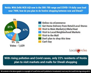 Even with rising pollution and Covid cases, only 22% residents of Noida plan to visit markets and malls for Diwali shopping Even with rising pollution and Covid cases, only 22% residents of Noida plan to visit markets and malls for Diwali shopping
