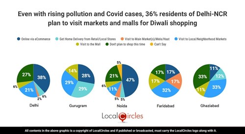 Even with rising pollution and Covid cases, 36% residents of Delhi-NCR plan to visit markets and malls for Diwali shopping Even with rising pollution and Covid cases, 36% residents of Delhi-NCR plan to visit markets and malls for Diwali shopping