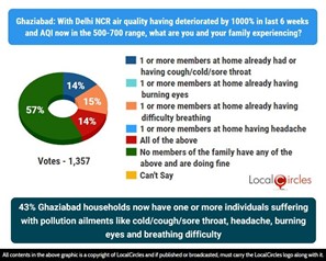 85% Delhi households now have one or more individuals, suffering with pollution ailments like cold/cough/sore throat, headache, burning eyes and breathing difficulty 85% Delhi households now have one or more individuals, suffering with pollution ailments like cold/cough/sore throat, headache, burning eyes and breathing difficulty