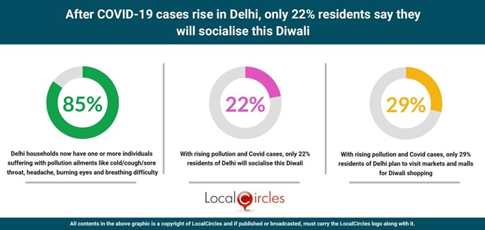 After COVID-19 cases rise in Delhi, only 22% residents say they will socialise this Diwali After COVID-19 cases rise in Delhi, only 22% residents say they will socialise this Diwali