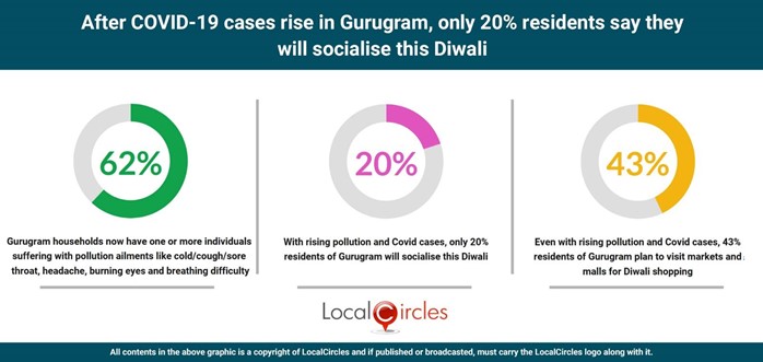 After COVID-19 cases rise in Gurugram, only 20% residents say they will socialise this Diwali After COVID-19 cases rise in Gurugram, only 20% residents say they will socialise this Diwali