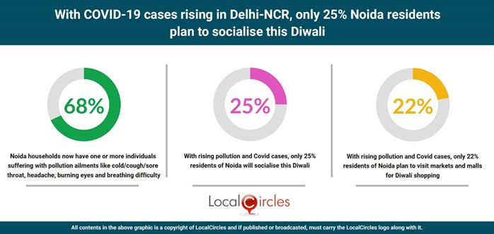 After COVID-19 cases rise in Delhi-NCR, only 25% Noida residents plan to socialise this Diwali After COVID-19 cases rise in Delhi-NCR, only 25% Noida residents plan to socialise this Diwali