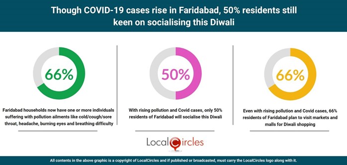 After COVID-19 cases rise in Faridabad, 50% residents still keen on socialising this Diwali After COVID-19 cases rise in Faridabad, 50% residents still keen on socialising this Diwali