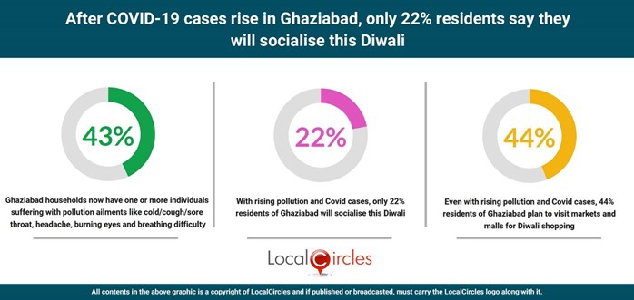 After COVID-19 cases rise in Ghaziabad, only 22% residents say they will socialising this Diwali After COVID-19 cases rise in Ghaziabad, only 22% residents say they will socialising this Diwali