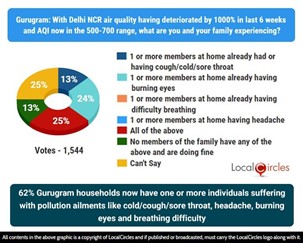62% Gurugram households now have one or more individuals, suffering with pollution ailments like cold/cough/sore throat, headache, burning eyes and breathing difficulty 62% Gurugram households now have one or more individuals, suffering with pollution ailments like cold/cough/sore throat, headache, burning eyes and breathing difficulty