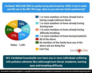 66% Faridabad households now have one or more individuals, suffering with pollution ailments like cold/cough/sore throat, headache, burning eyes and breathing difficulty 66% Faridabad households now have one or more individuals, suffering with pollution ailments like cold/cough/sore throat, headache, burning eyes and breathing difficulty