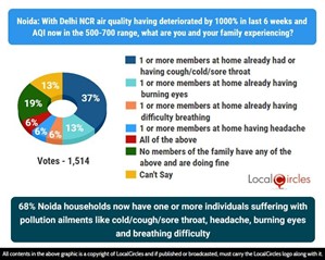 68% Noida households now have one or more individuals, suffering with pollution ailments like cold/cough/sore throat, headache, burning eyes and breathing difficulty 68% Noida households now have one or more individuals, suffering with pollution ailments like cold/cough/sore throat, headache, burning eyes and breathing difficulty