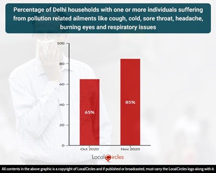 Percentage of Delhi households with one or more individuals suffering from pollution related ailments like cold, cough, sore throat, headache, burning eyes and respiratory issues Percentage of Delhi households with one or more individuals suffering from pollution related ailments like cold, cough, sore throat, headache, burning eyes and respiratory issues