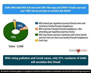 With rising pollution and Covid cases, only 22% residents of Delhi will socialise this Diwali With rising pollution and Covid cases, only 22% residents of Delhi will socialise this Diwali