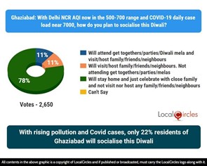 With rising pollution and Covid cases, only 22% residents of Ghaziabad will socialise this Diwali With rising pollution and Covid cases, only 22% residents of Ghaziabad will socialise this Diwali