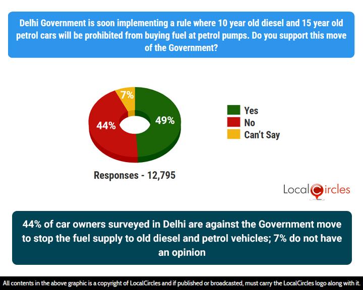 44% of car owners surveyed in Delhi are against the Government move to stop the fuel supply to old diesel and petrol vehicles; 7% do not have an opinion 44% of car owners surveyed in Delhi are against the Government move to stop the fuel supply to old diesel and petrol vehicles; 7% do not have an opinion