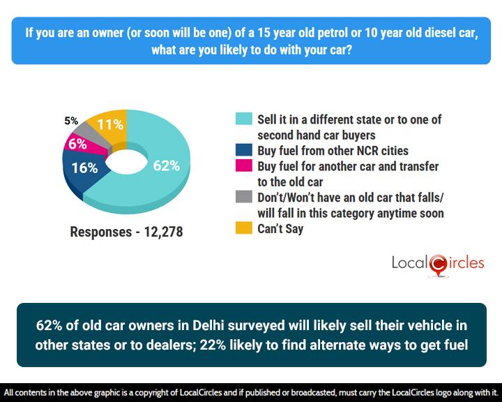 62% of old car owners in Delhi surveyed will likely sell their vehicle in other states or to dealers; 22% likely to find alternate ways to get fuel 62% of old car owners in Delhi surveyed will likely sell their vehicle in other states or to dealers; 22% likely to find alternate ways to get fuel