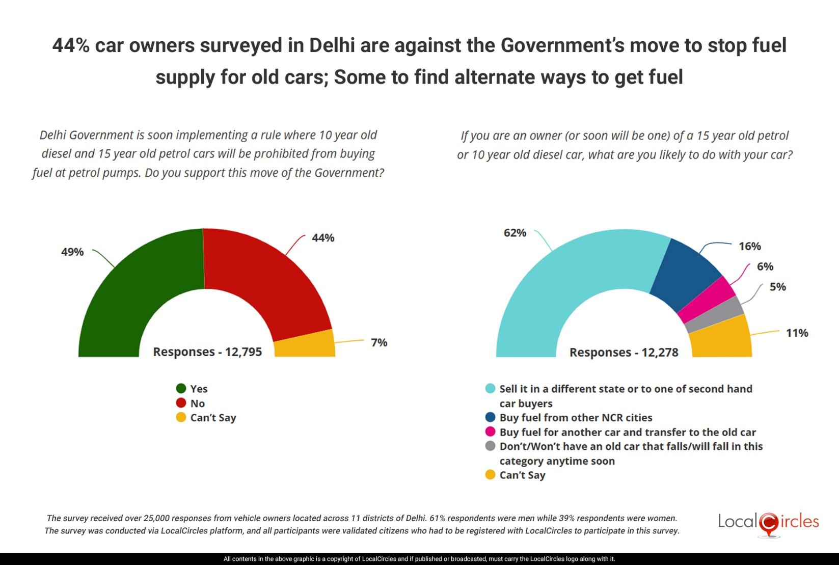 44% car owners surveyed in Delhi are against the Government’s move to stop fuel supply for old cars; Some to find alternate ways to get fuel 44% car owners surveyed in Delhi are against the Government’s move to stop fuel supply for old cars; Some to find alternate ways to get fuel