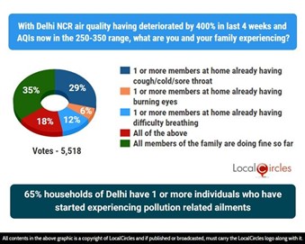 65% households of Delhi have 1 or more individuals who have started experiencing pollution related ailments 65% households of Delhi have 1 or more individuals who have started experiencing pollution related ailments
